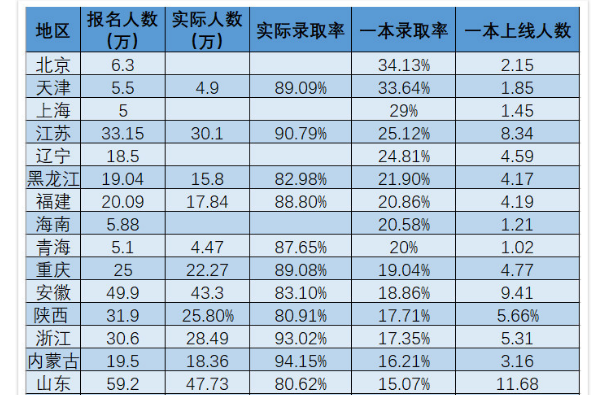 山东高考一本录取率是多少