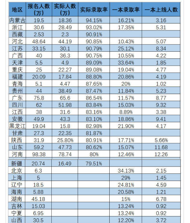 山西高考一本录取率是多少