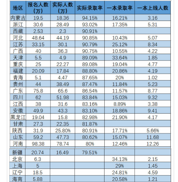 海南高考一本录取率是多少