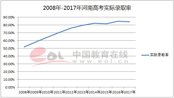 河南高考录取率