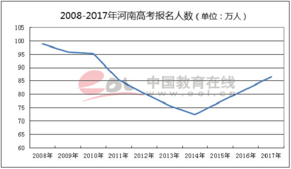 河南高考录取人数及录取率