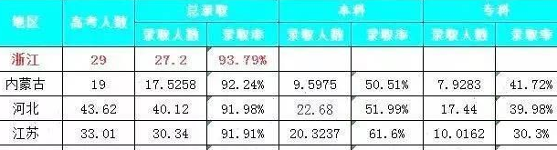 2018年江苏高考录取率