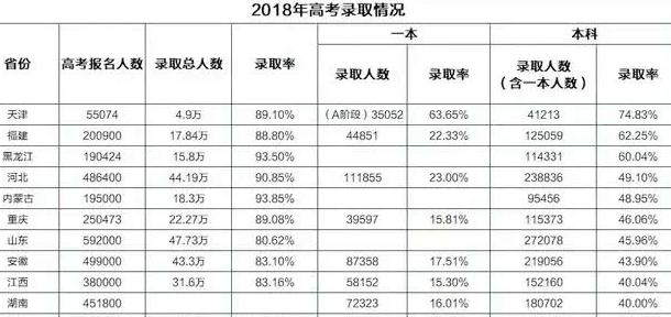 2018年湖南高考一本录取率