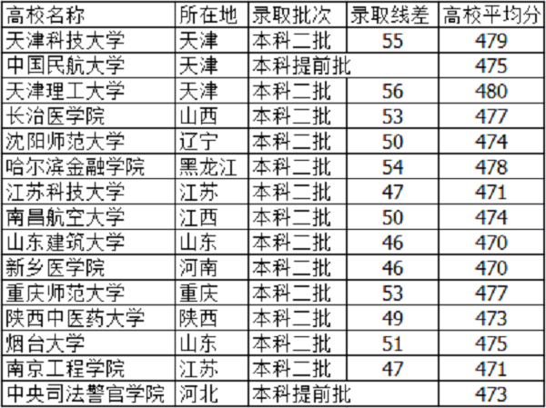 2018高考475分左右的大学有什么 文理科能报哪些学校