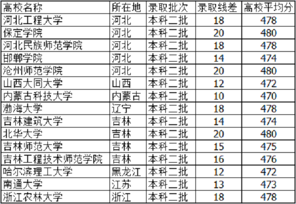 2018高考475分左右的大学有什么 文理科能报哪些学校