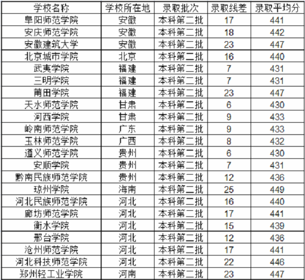 2018北京高考440分能上什么大学【文科 理科】