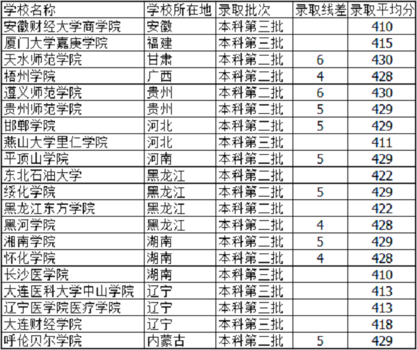 2019天津高考420分能上什么大学【文科 理科】