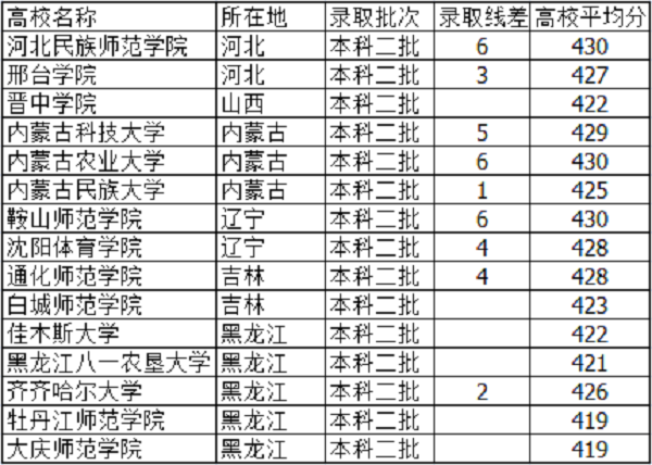 2018天津高考420分能上什么大学【文科 理科】