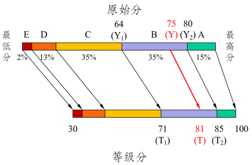 2025年云南新高考赋分规则 如何进行等级赋分 2025年云南新高考赋分规则 如何进行等级赋分