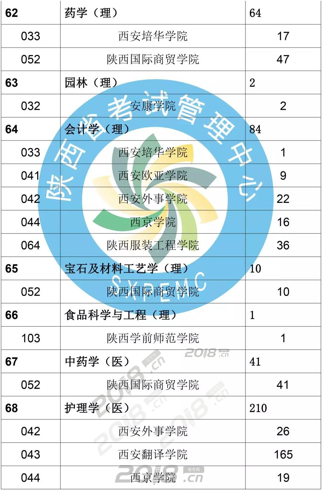陕西2018年专升本录取结果查询入口;陕西专升本;专升本结果查询;陕西专升本征集志愿;专升本;