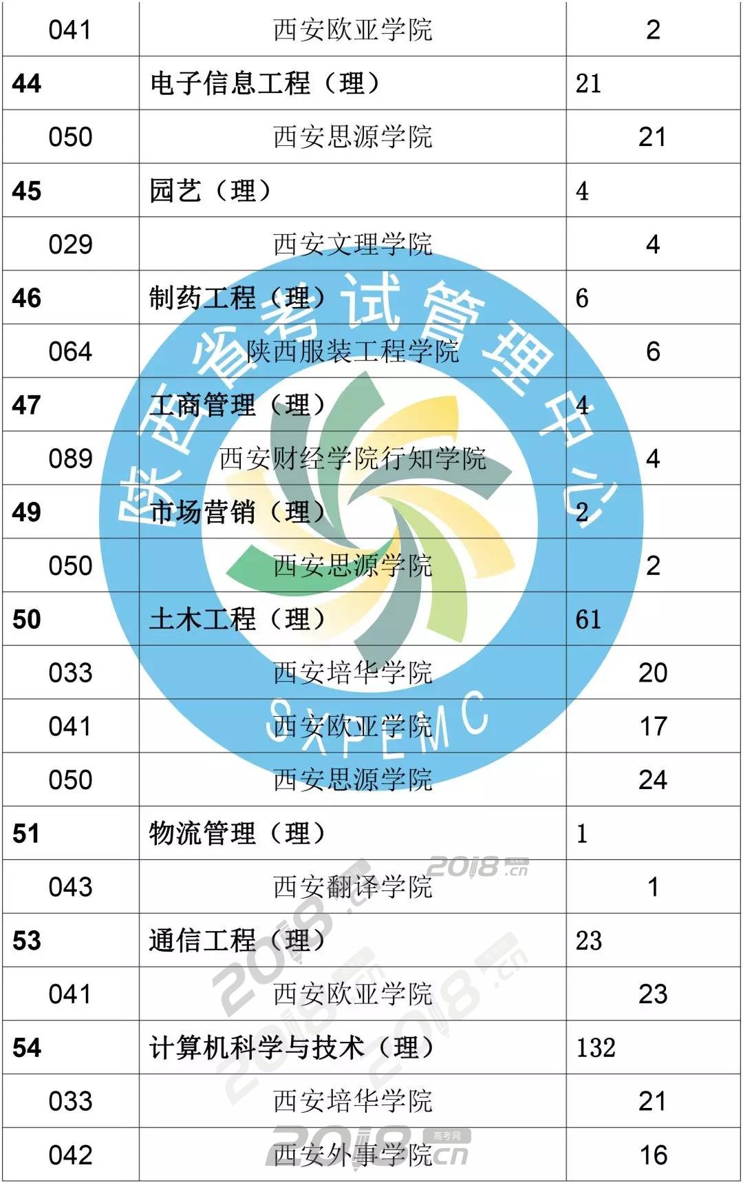 陕西2018年专升本录取结果查询入口;陕西专升本;专升本结果查询;陕西专升本征集志愿;专升本;
