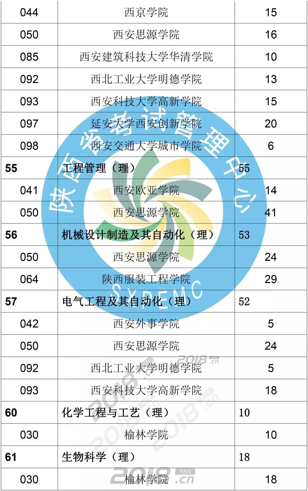 陕西2018年专升本录取结果查询入口;陕西专升本;专升本结果查询;陕西专升本征集志愿;专升本;