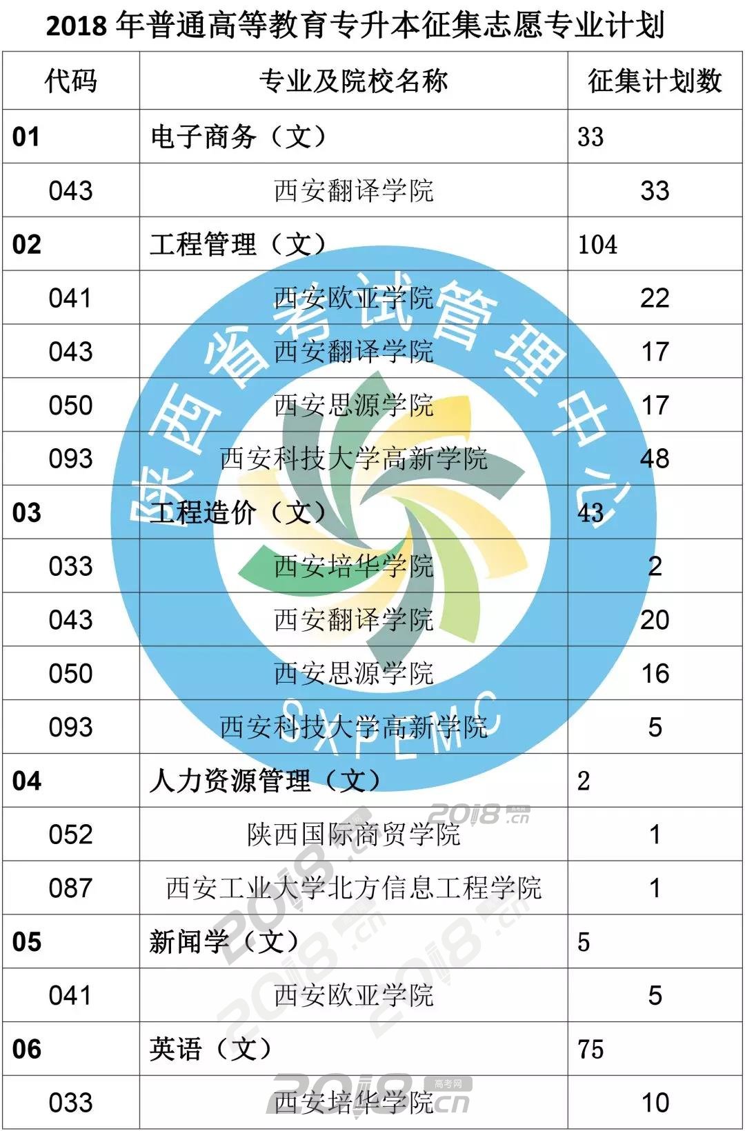 陕西2018年专升本录取结果查询入口;陕西专升本;专升本结果查询;陕西专升本征集志愿;专升本;