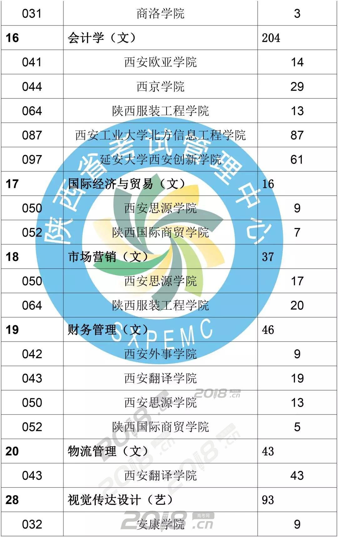 陕西2018年专升本录取结果查询入口;陕西专升本;专升本结果查询;陕西专升本征集志愿;专升本;
