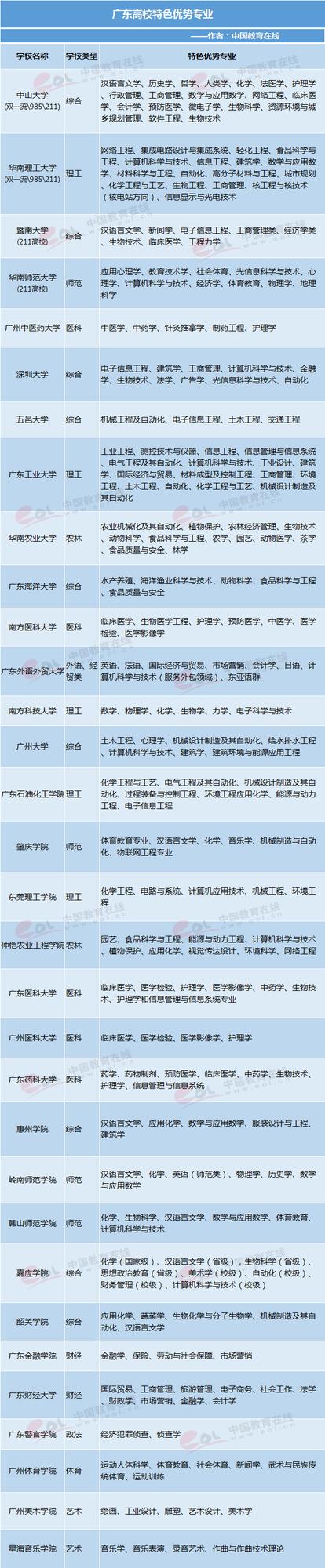 广东高校特色优势专业汇总 2018高考志愿填报参考