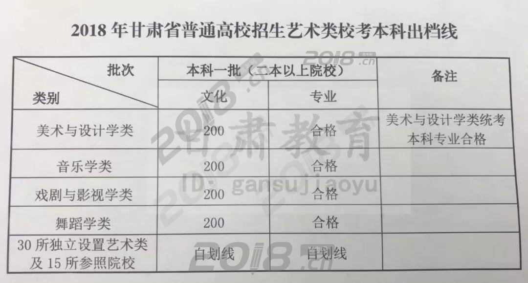 2018年甘肃高考艺术体育类、中职生统考分数线公布