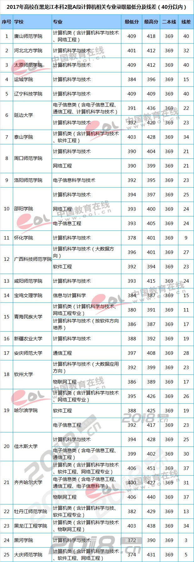 黑龙江理科考生刚超二本线,想学计算机专业哪些学校可以报?;高考;黑龙江高考;高考分数线;志愿填报;2018志愿填报