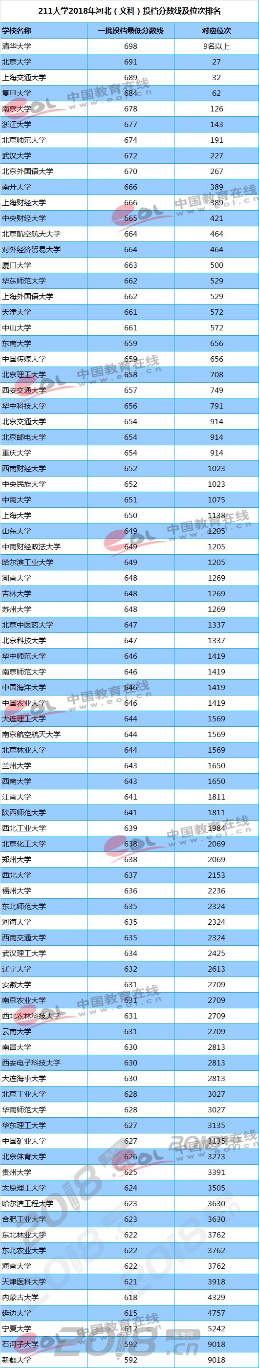 211大学2018年河北（文科）投档分数线及位次排名