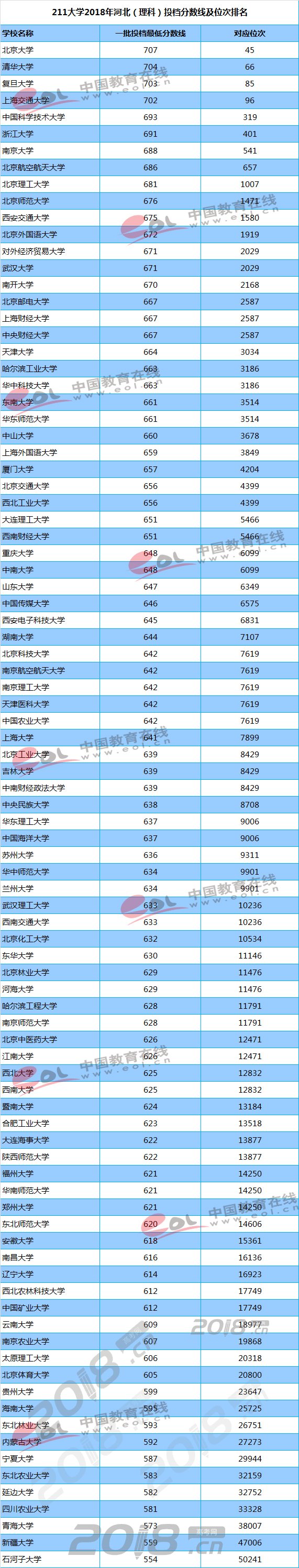 211大学2018年河北（理科）投档分数线及位次排名