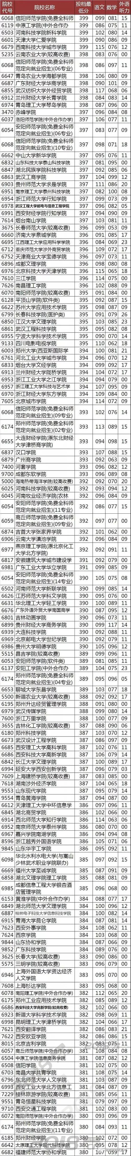 各分数段可报考的大学盘点!2019高考志愿填报必备