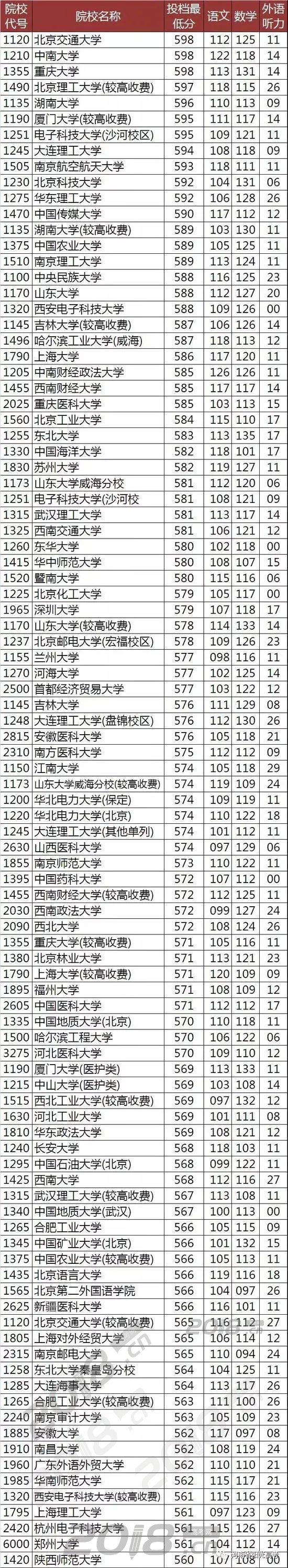 各分数段可报考的大学盘点!2019高考志愿填报必备