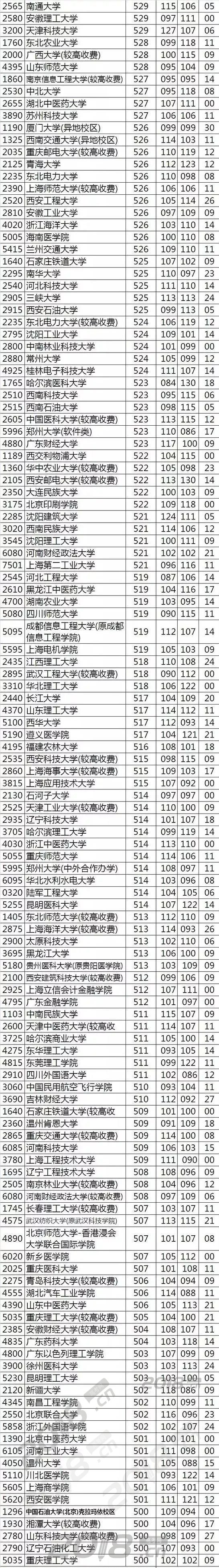 各分数段可报考的大学盘点!2019高考志愿填报必备