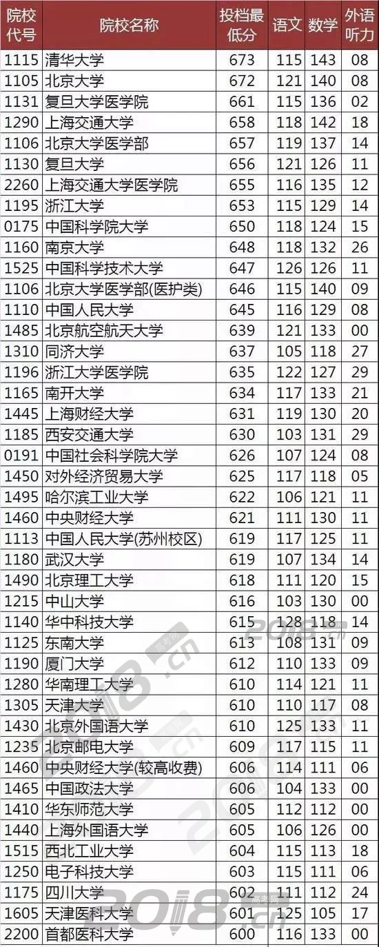 各分数段可报考的大学盘点！2019高考志愿填报必备