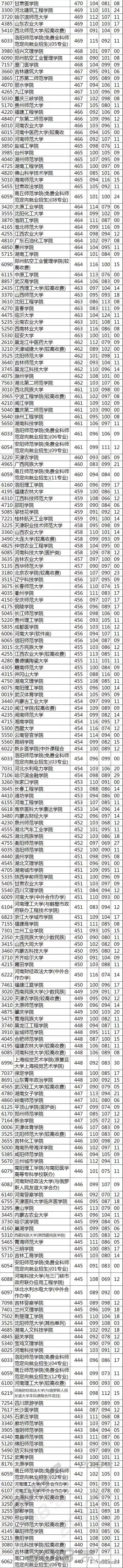 各分数段可报考的大学盘点！2019高考志愿填报必备