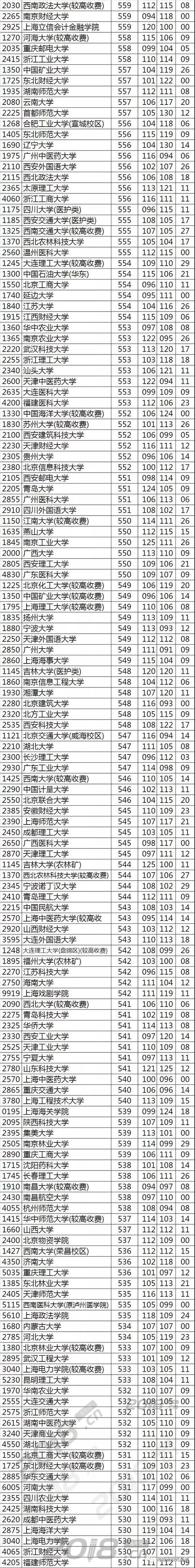 各分数段可报考的大学盘点!2019高考志愿填报必备