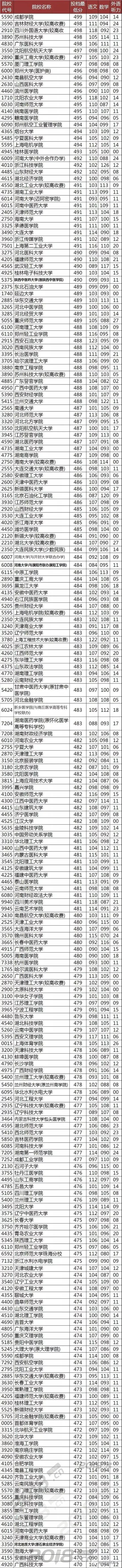 各分数段可报考的大学盘点!2019高考志愿填报必备