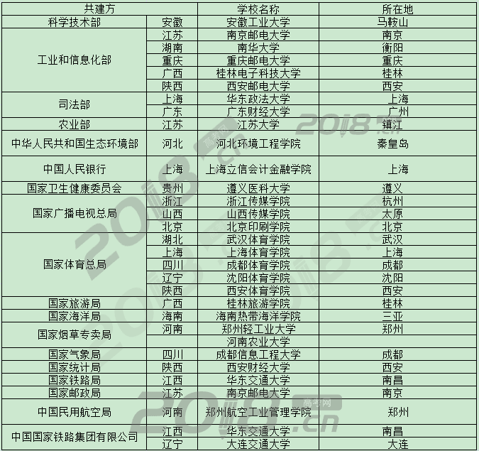 大学名单