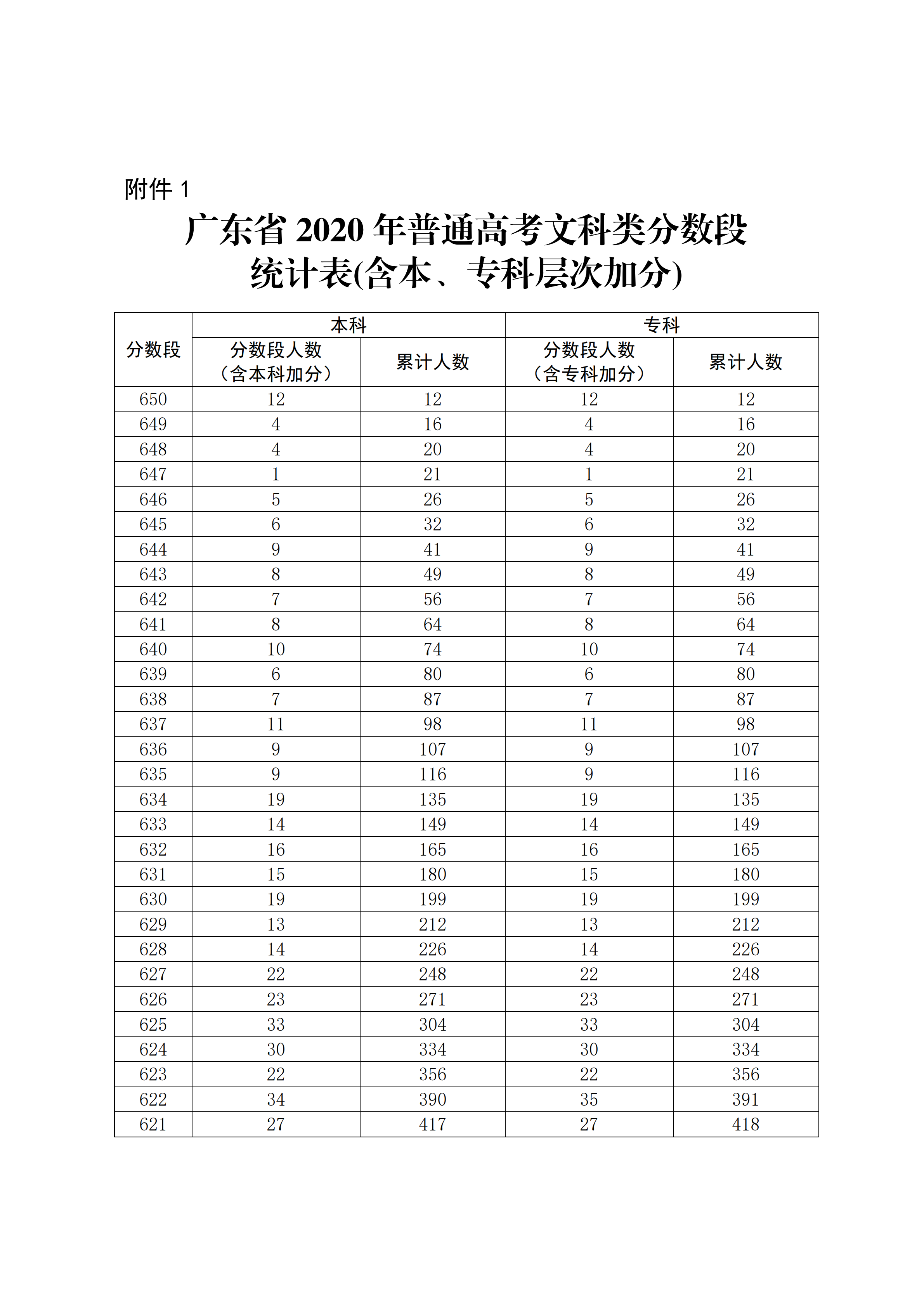 广东高考一分一段表