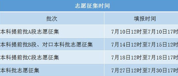 河北省高考本科征集志愿填报 河北省高考本科征集志愿填报